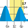 Viekoda Bay tide chart for Monday, March 17, 2025