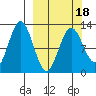 Viekoda Bay tide chart for Tuesday, March 18, 2025