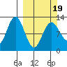 Viekoda Bay tide chart for Wednesday, March 19, 2025