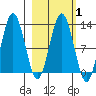 Viekoda Bay tide chart for Saturday, March 1, 2025