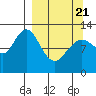 Viekoda Bay tide chart for Friday, March 21, 2025