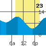 Viekoda Bay tide chart for Sunday, March 23, 2025