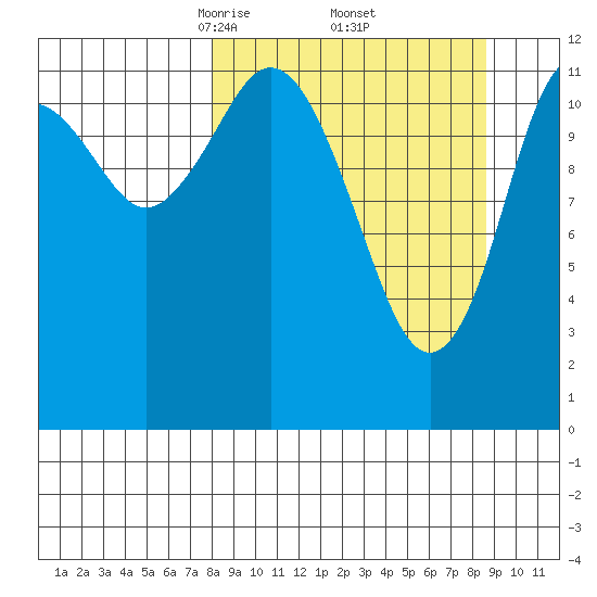 Viekoda Bay tide chart for Monday, March 24, 2025