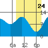 Viekoda Bay tide chart for Monday, March 24, 2025