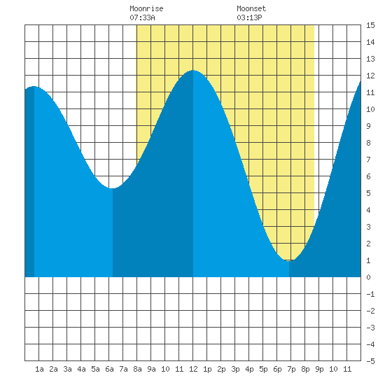 Viekoda Bay tide chart for Tuesday, March 25, 2025