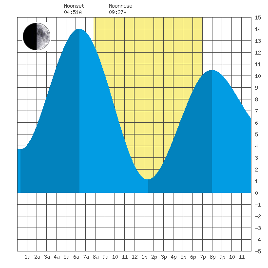 Viekoda Bay tide chart for Thursday, March 6, 2025