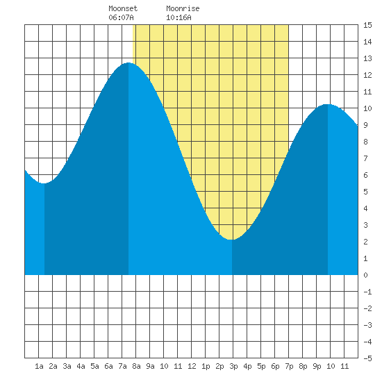 Viekoda Bay tide chart for Friday, March 7, 2025