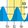 Viekoda Bay tide chart for Friday, April 11, 2025