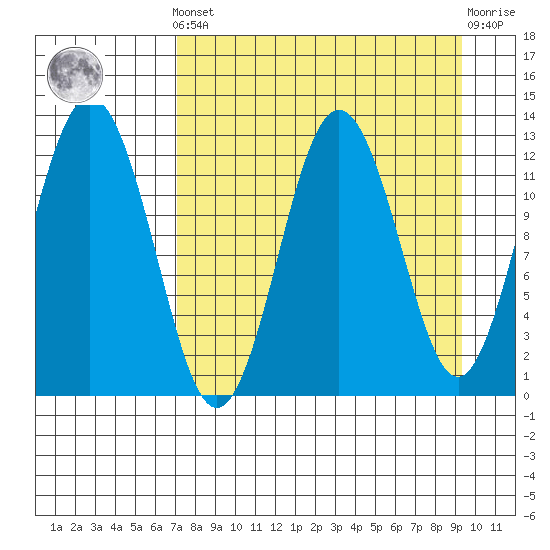 Viekoda Bay tide chart for Saturday, April 12, 2025