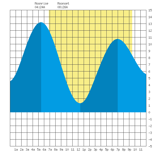 Viekoda Bay tide chart for Friday, April 18, 2025