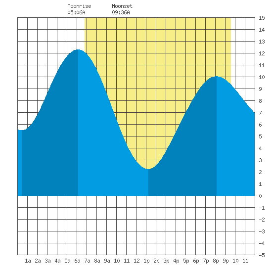 Viekoda Bay tide chart for Saturday, April 19, 2025