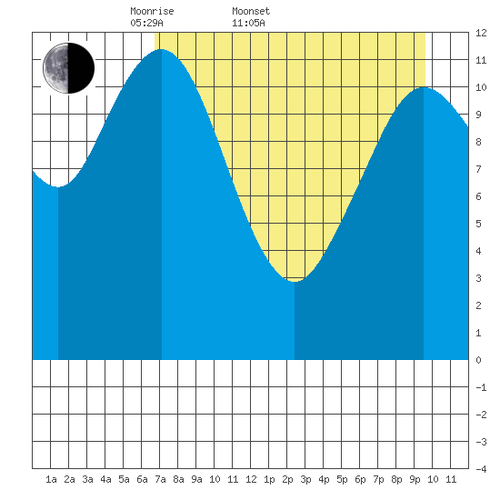 Viekoda Bay tide chart for Sunday, April 20, 2025