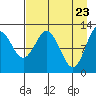 Viekoda Bay tide chart for Wednesday, April 23, 2025
