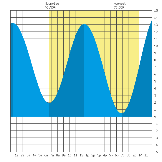 Viekoda Bay tide chart for Thursday, April 24, 2025