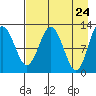 Viekoda Bay tide chart for Thursday, April 24, 2025
