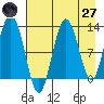 Viekoda Bay tide chart for Sunday, April 27, 2025