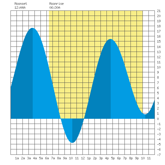 Viekoda Bay tide chart for Tuesday, April 29, 2025