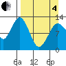 Viekoda Bay tide chart for Friday, April 4, 2025