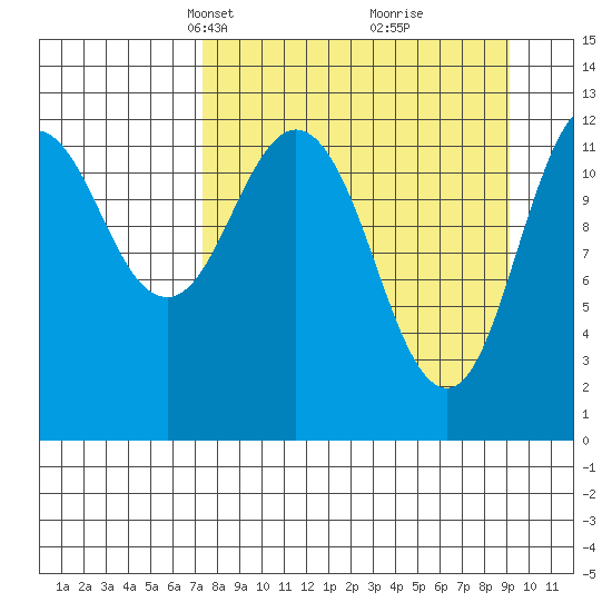 Viekoda Bay tide chart for Monday, April 7, 2025