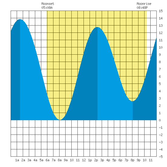 Viekoda Bay tide chart for Saturday, May 10, 2025