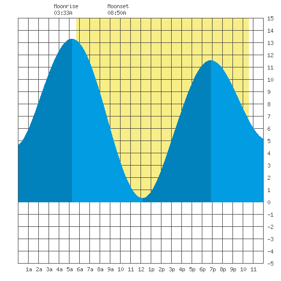 Viekoda Bay tide chart for Saturday, May 17, 2025