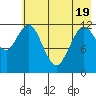 Viekoda Bay tide chart for Monday, May 19, 2025