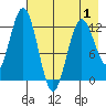 Viekoda Bay tide chart for Thursday, May 1, 2025
