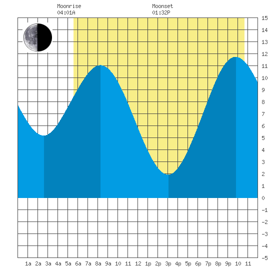 Viekoda Bay tide chart for Tuesday, May 20, 2025