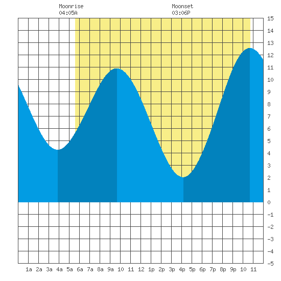 Viekoda Bay tide chart for Wednesday, May 21, 2025