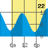 Viekoda Bay tide chart for Thursday, May 22, 2025