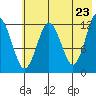 Viekoda Bay tide chart for Friday, May 23, 2025