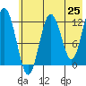 Viekoda Bay tide chart for Sunday, May 25, 2025