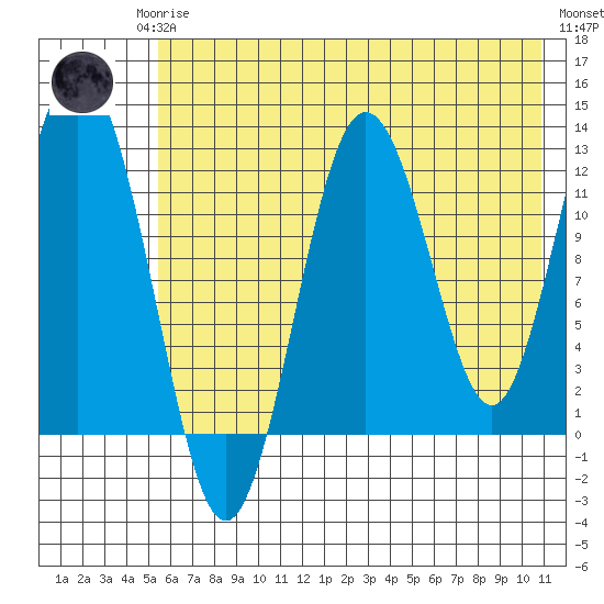 Viekoda Bay tide chart for Monday, May 26, 2025