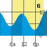 Viekoda Bay tide chart for Tuesday, May 6, 2025