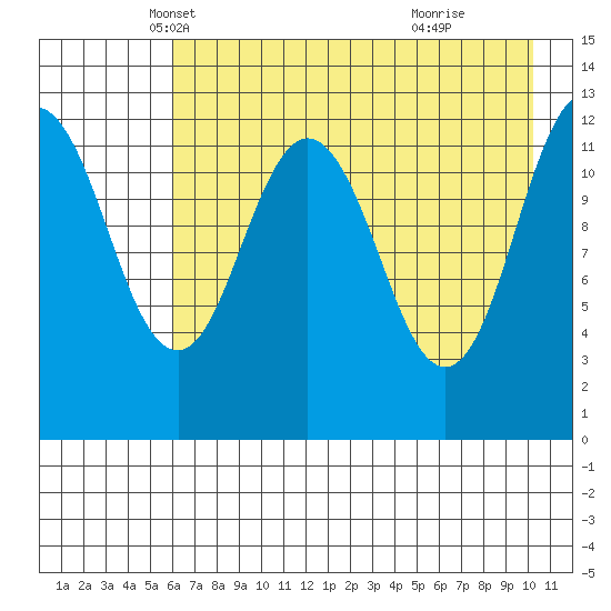 Viekoda Bay tide chart for Wednesday, May 7, 2025