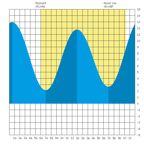Viekoda Bay tide chart for Thursday, May 8, 2025