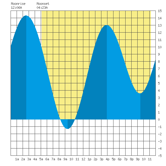 Viekoda Bay tide chart for Wednesday, June 11, 2025
