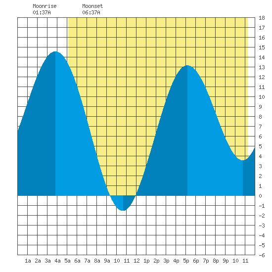 Viekoda Bay tide chart for Friday, June 13, 2025