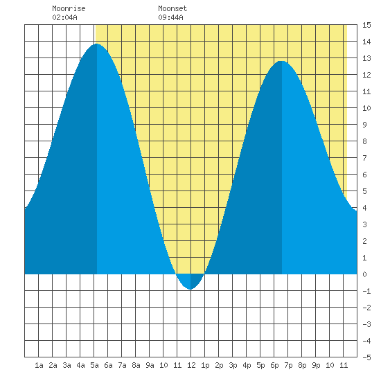 Viekoda Bay tide chart for Sunday, June 15, 2025