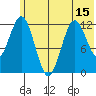 Viekoda Bay tide chart for Sunday, June 15, 2025