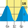 Viekoda Bay tide chart for Monday, June 16, 2025