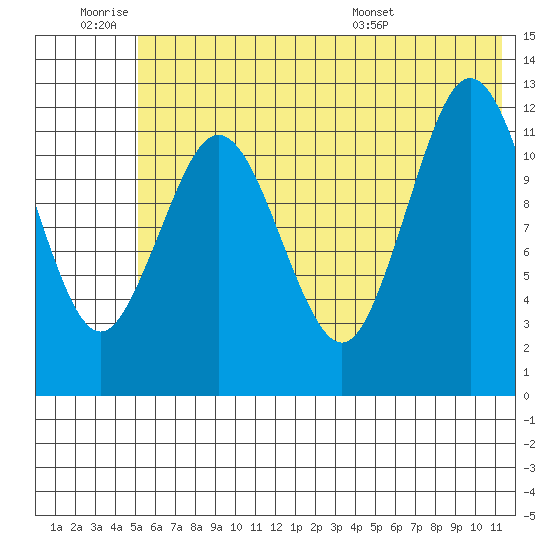 Viekoda Bay tide chart for Thursday, June 19, 2025