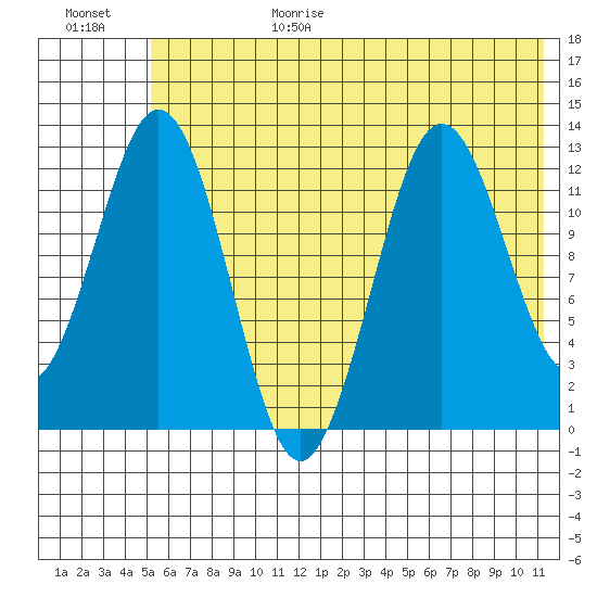 Viekoda Bay tide chart for Sunday, June 29, 2025