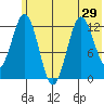 Viekoda Bay tide chart for Sunday, June 29, 2025