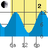 Viekoda Bay tide chart for Monday, June 2, 2025