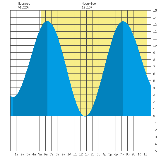 Viekoda Bay tide chart for Monday, June 30, 2025