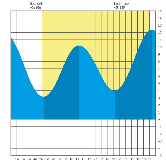 Viekoda Bay tide chart for Thursday, June 5, 2025