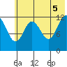 Viekoda Bay tide chart for Thursday, June 5, 2025
