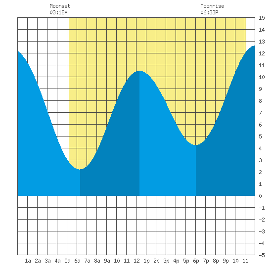 Viekoda Bay tide chart for Friday, June 6, 2025