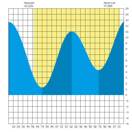 Viekoda Bay tide chart for Saturday, June 7, 2025
